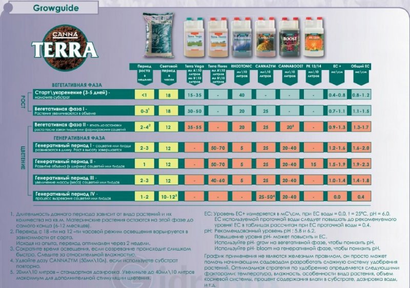 Стимулятор Cannaboost 5 л