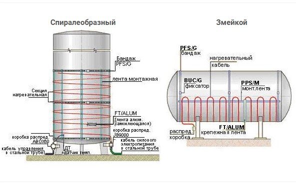 Монтаж греющего кабеля в резервуары