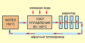 Зависимая система подключения радиаторов отопления