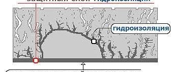 Гидроизоляция проникающего (пенетрирующего) действия